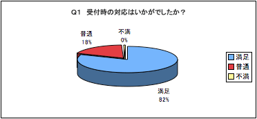 pP@t̑Ή͂łH / 82%